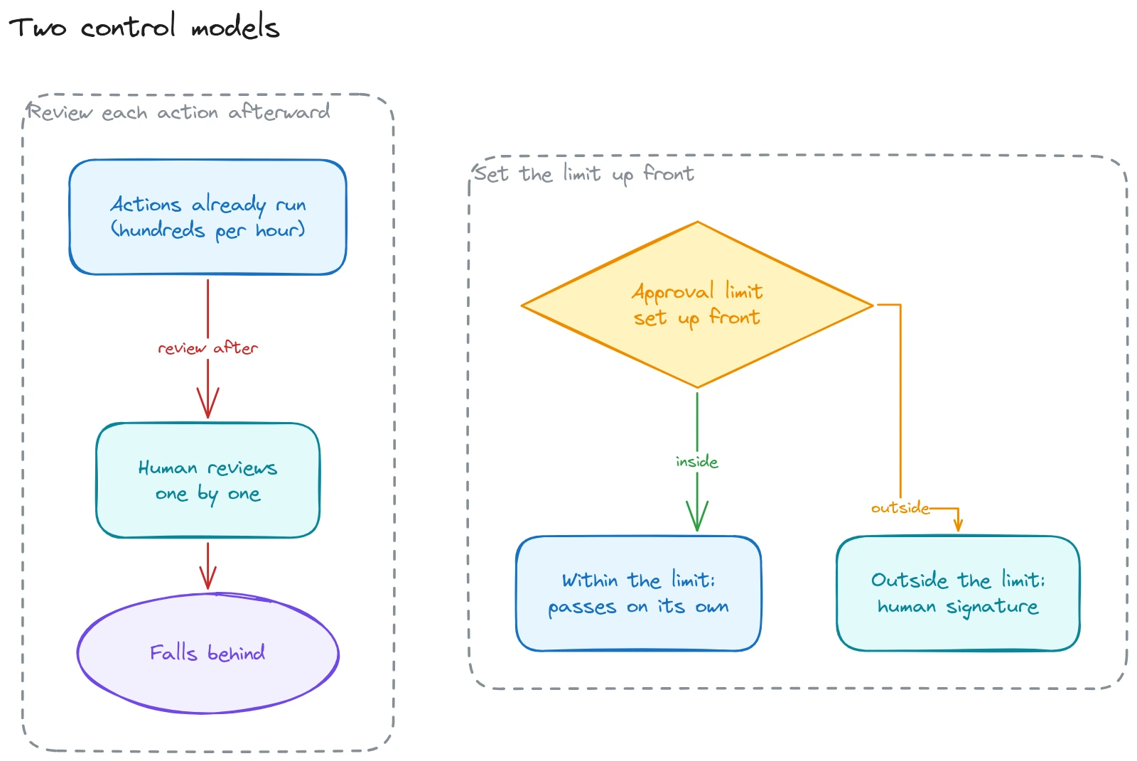 Two control models placed side by side. On the left, reviewing each agent action after it happens: a row of already-executed actions with a human trying to review them one by one and falling behind. On the right, setting the approval limit up front: a single gate configured in advance that actions pass through on their own as long as they stay within the limit.