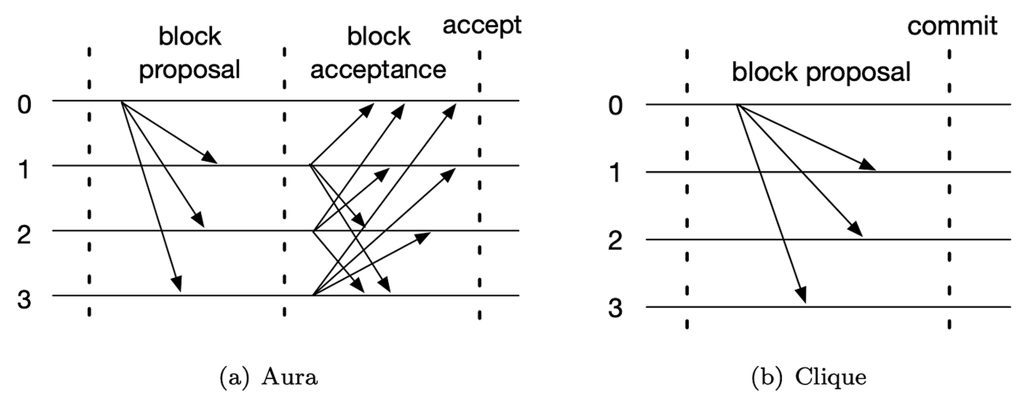 Diferencias entre Aura y Clique