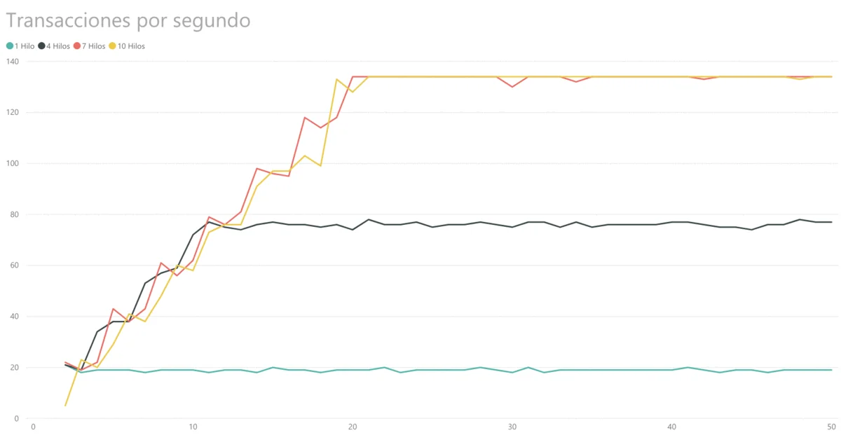 Transacciones por segundo con Clique utilizando múltiples hilos
