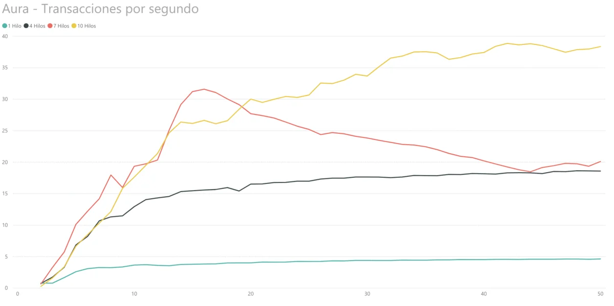 Transacciones por segundo con Aura utilizando múltiples hilos