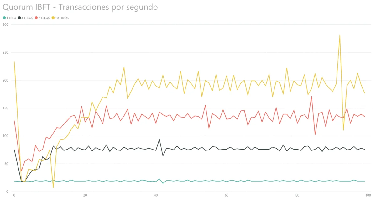 Transacciones por segundo con IBFT utilizando múltiples hilos